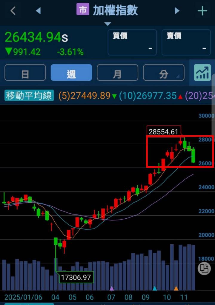 🔐 股市駱哥【台股週報】12/01~12/05週策略規劃
