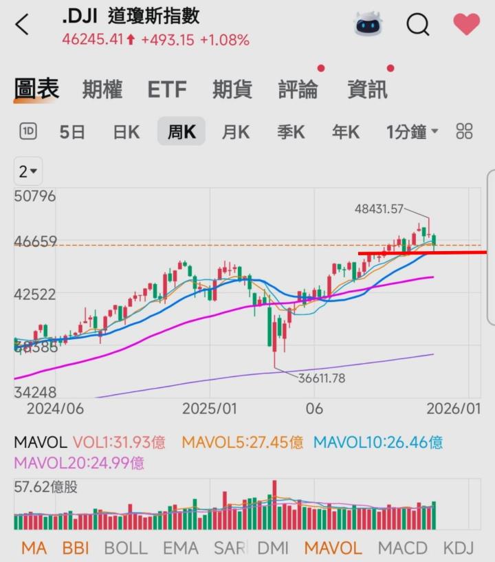 🔐 股市駱哥【台股週報】12/01~12/05週策略規劃