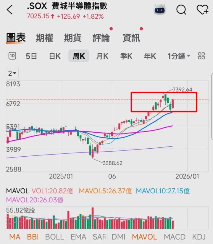 🔐 股市駱哥【台股週報】12/08~12/12週策略規劃