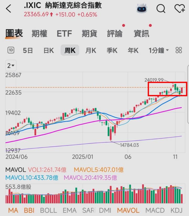🔐 股市駱哥【台股週報】12/08~12/12週策略規劃