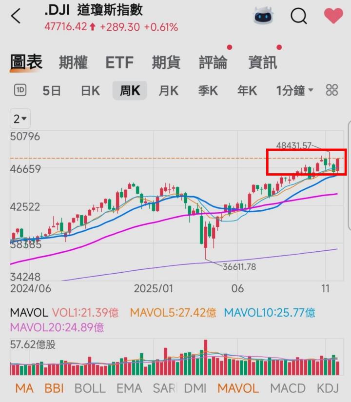 🔐 股市駱哥【台股週報】12/08~12/12週策略規劃