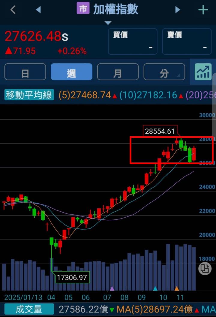 🔐 股市駱哥【台股週報】12/08~12/12週策略規劃