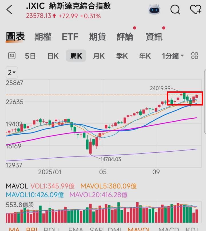 🔐 股市駱哥【台股週報】12/15~12/19週策略規劃