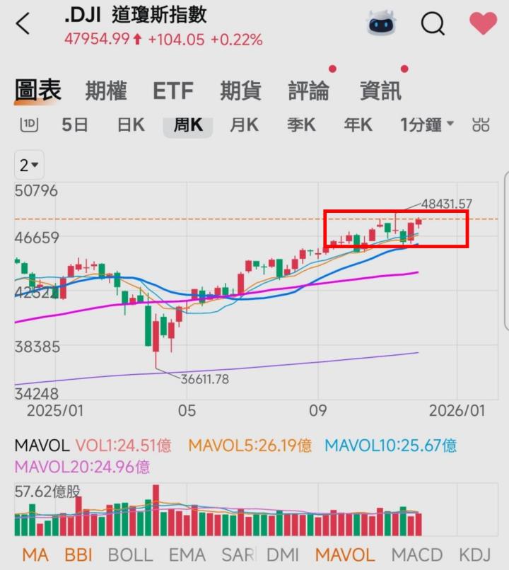 🔐 股市駱哥【台股週報】12/15~12/19週策略規劃
