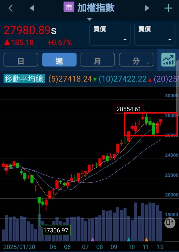 🔐 股市駱哥【台股週報】12/15~12/19週策略規劃