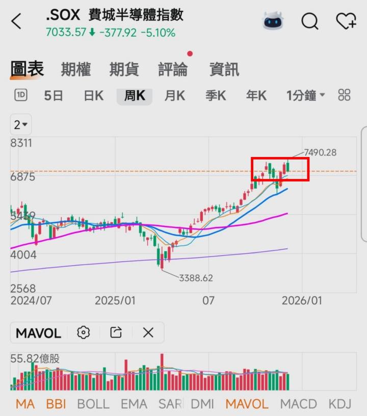 🔐 股市駱哥【台股週報】12/22~12/26週策略規劃