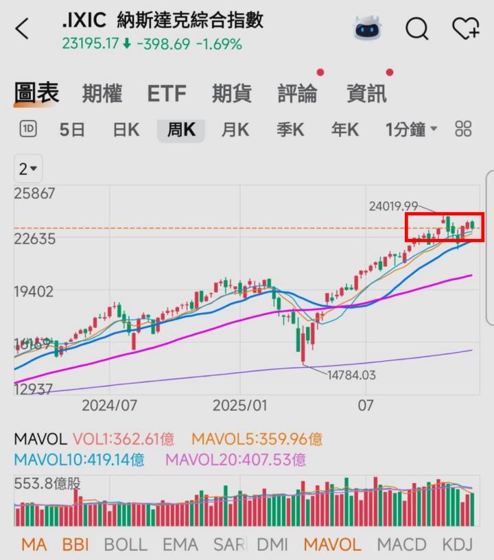 🔐 股市駱哥【台股週報】12/22~12/26週策略規劃