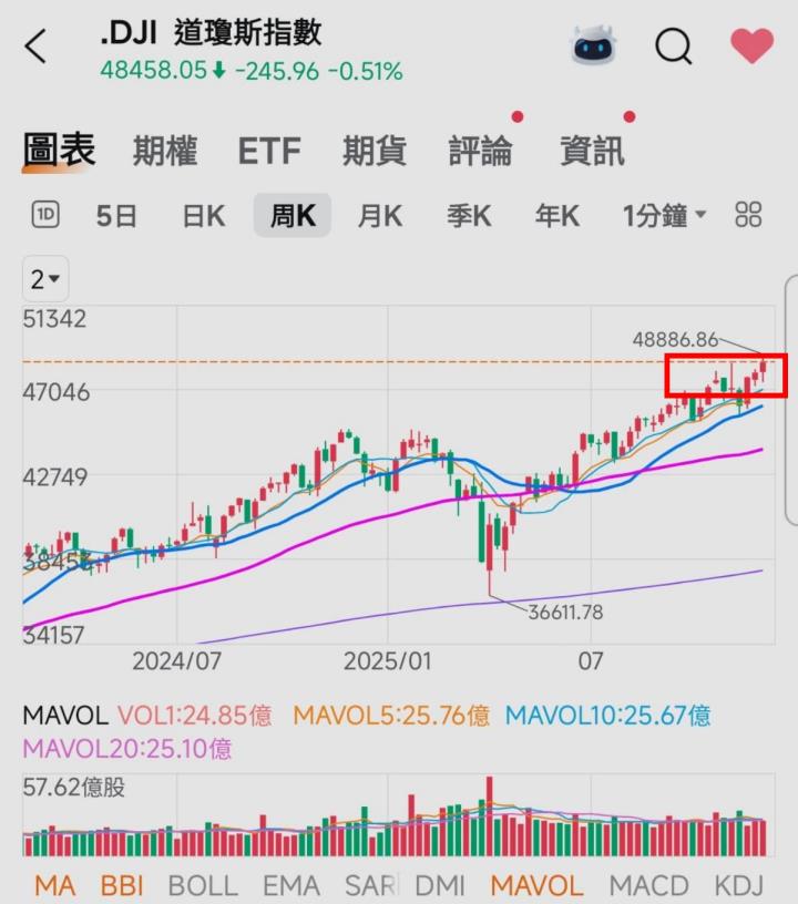 🔐 股市駱哥【台股週報】12/22~12/26週策略規劃