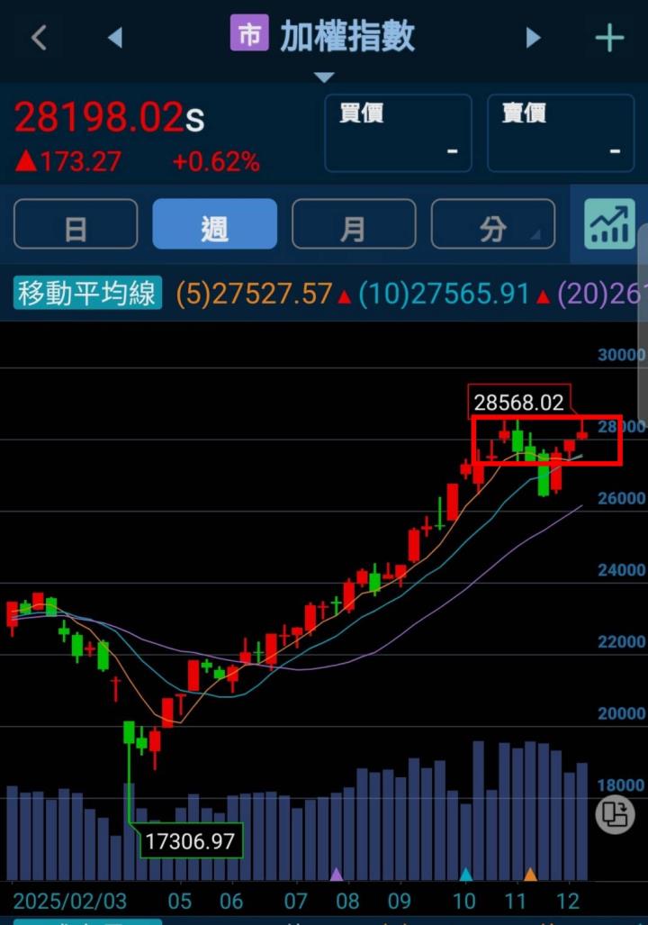 🔐 股市駱哥【台股週報】12/22~12/26週策略規劃