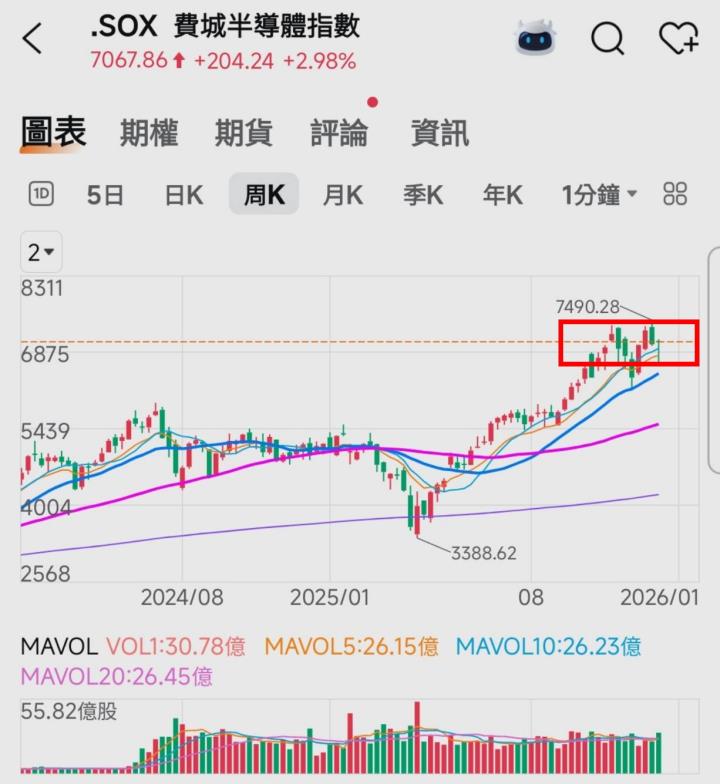🔐 股市駱哥【台股週報】12/29~01/02週策略規劃