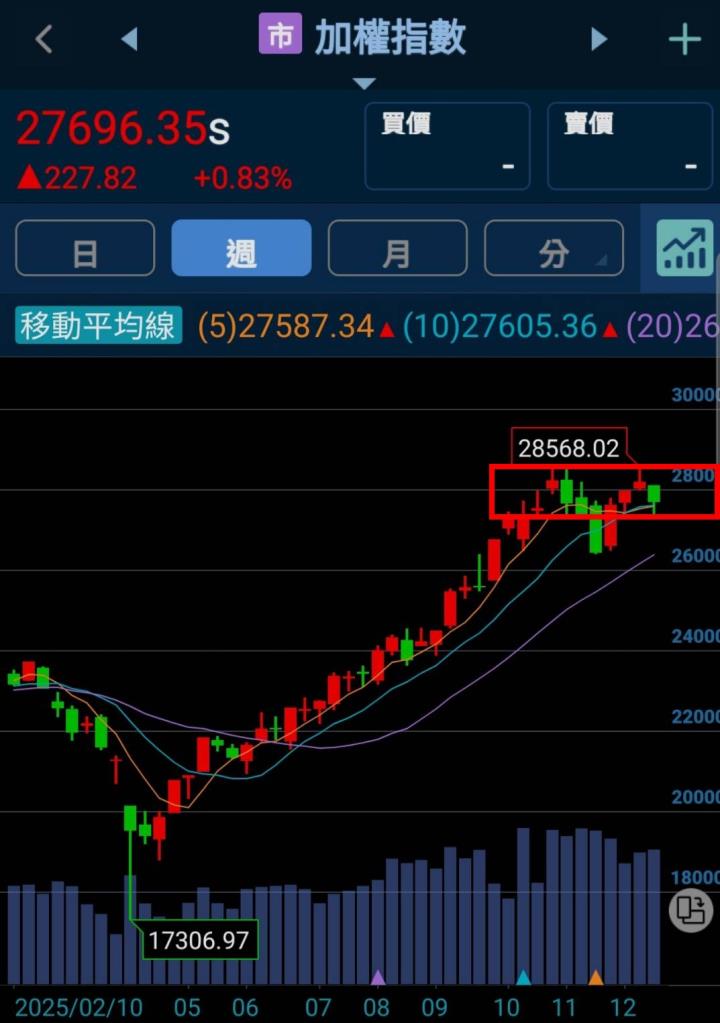 🔐 股市駱哥【台股週報】12/29~01/02週策略規劃
