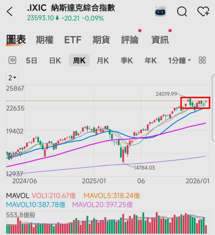 🔐 股市駱哥【台股週報】01/05~01/09週策略規劃
