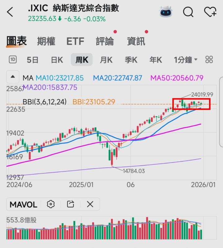 🔐 股市駱哥【台股週報】01/12~01/16週策略規劃
