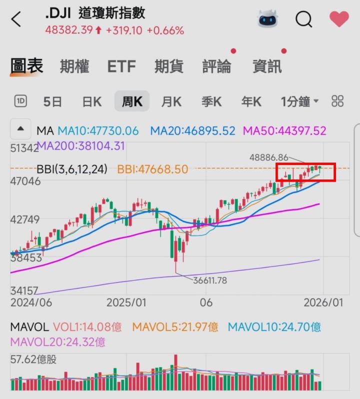 🔐 股市駱哥【台股週報】01/12~01/16週策略規劃