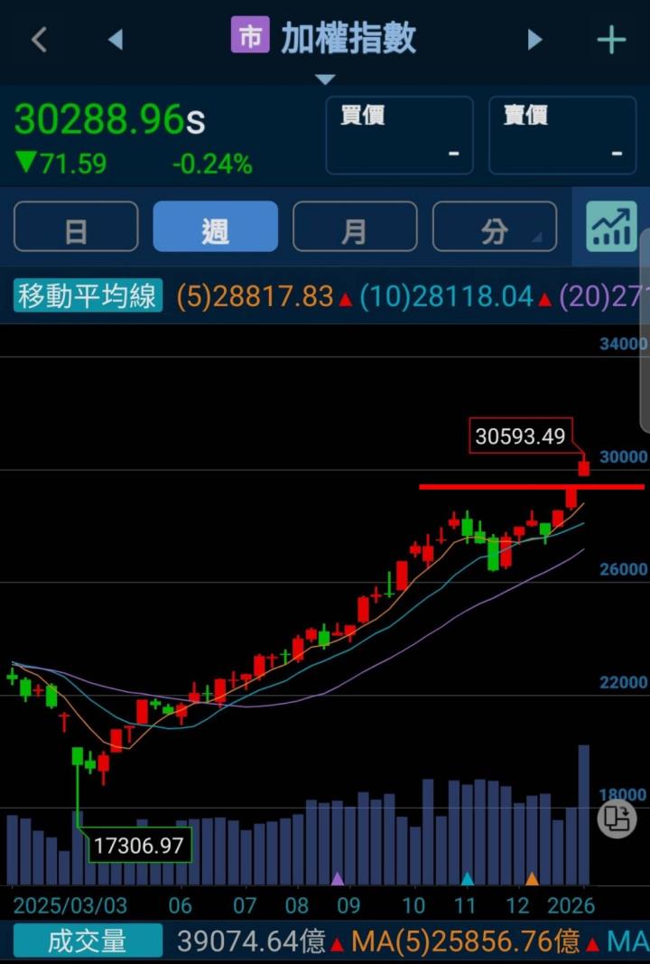 🔐 股市駱哥【台股週報】01/19~01/23週策略規劃