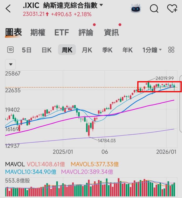 🔐 股市駱哥【台股週報】02/23~02/26週策略規劃