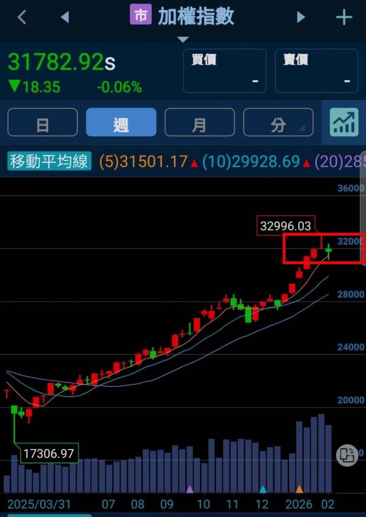 🔐 股市駱哥【台股週報】02/23~02/26週策略規劃