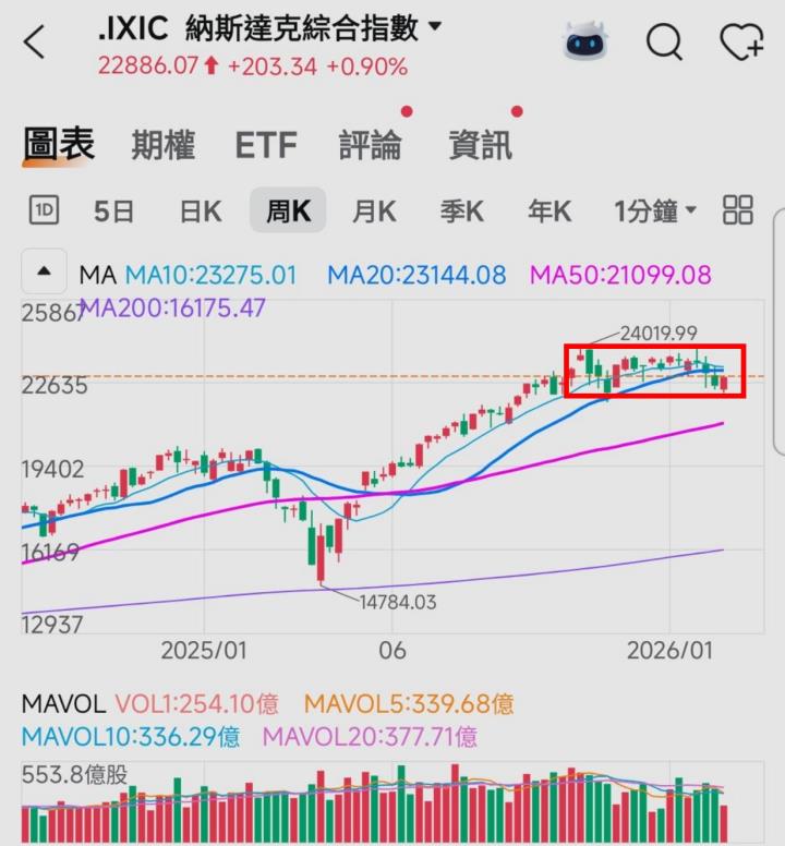 🔐 股市駱哥【台股週報】03/02~03/06週策略規劃