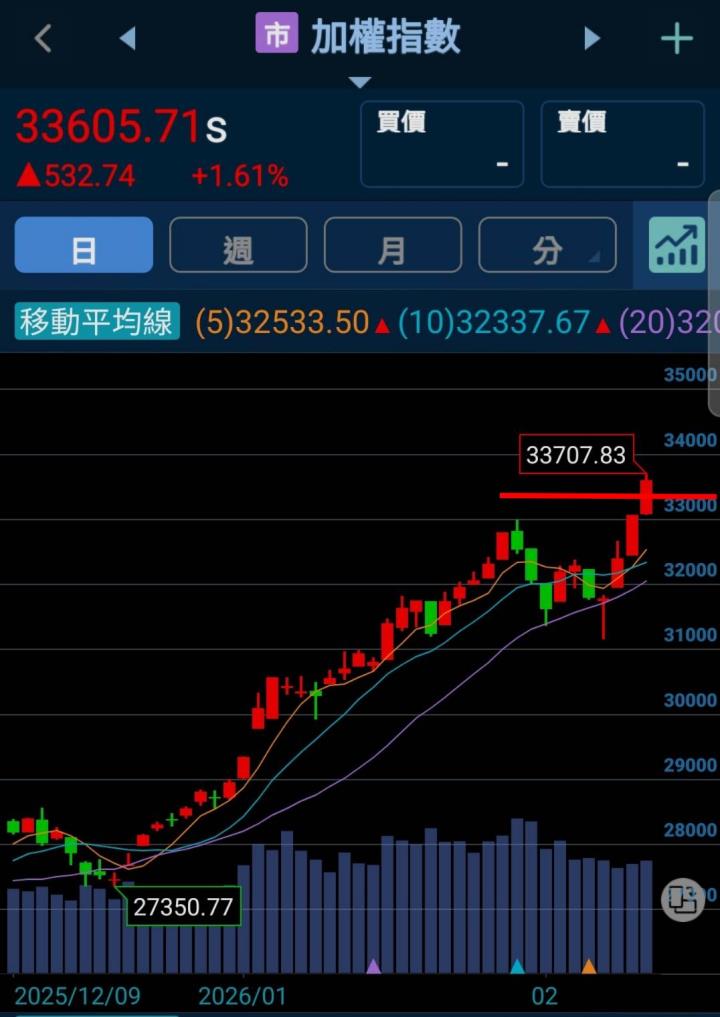 🔐 股市駱哥【台股週報】03/02~03/06週策略規劃