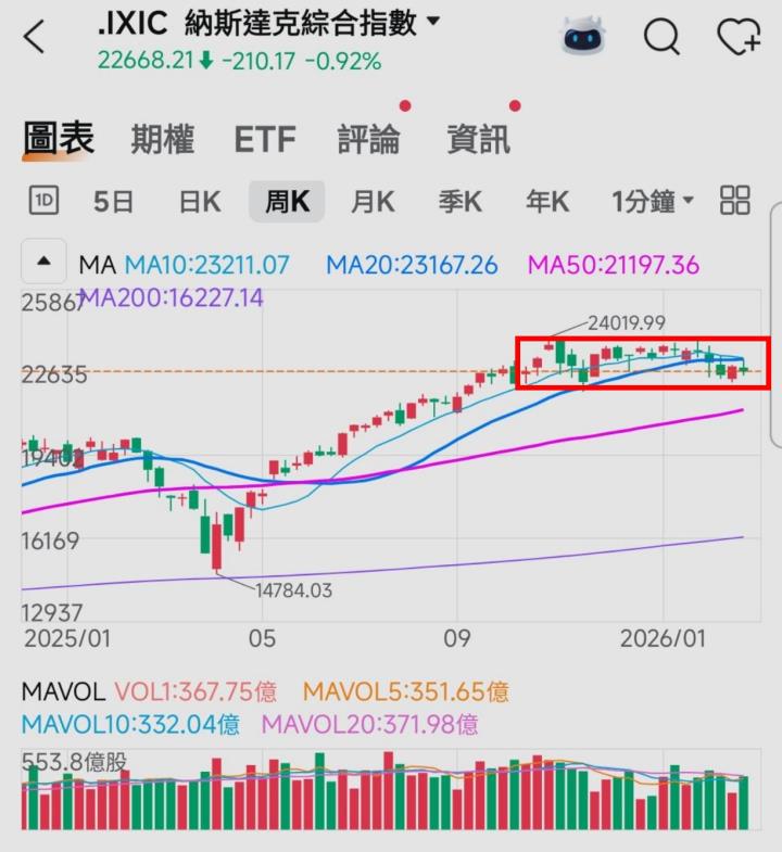 🔐 股市駱哥【台股週報】03/09~03/13週策略規劃