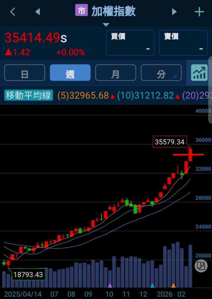 🔐 股市駱哥【台股週報】03/09~03/13週策略規劃