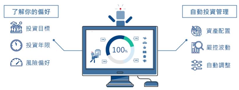 資產配置+投資紀律 原來這樣子就可以！？