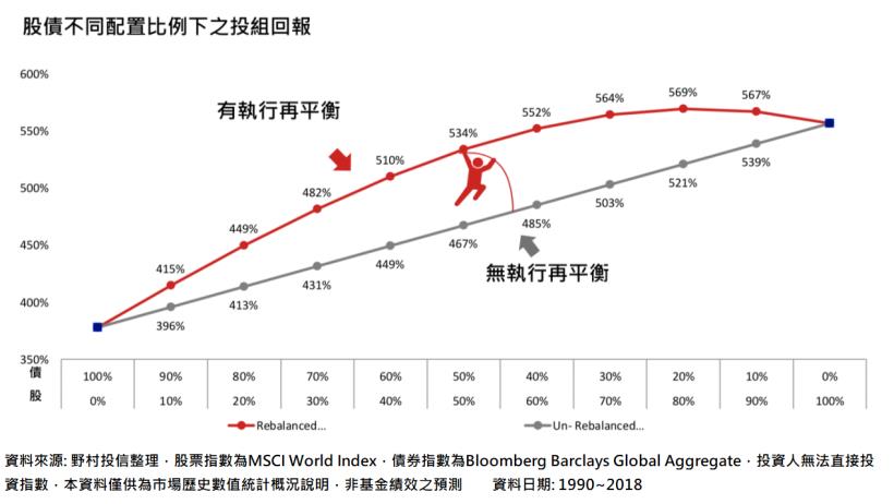 資產配置+投資紀律 原來這樣子就可以！？