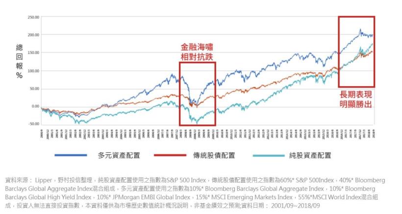 資產配置+投資紀律 原來這樣子就可以！？