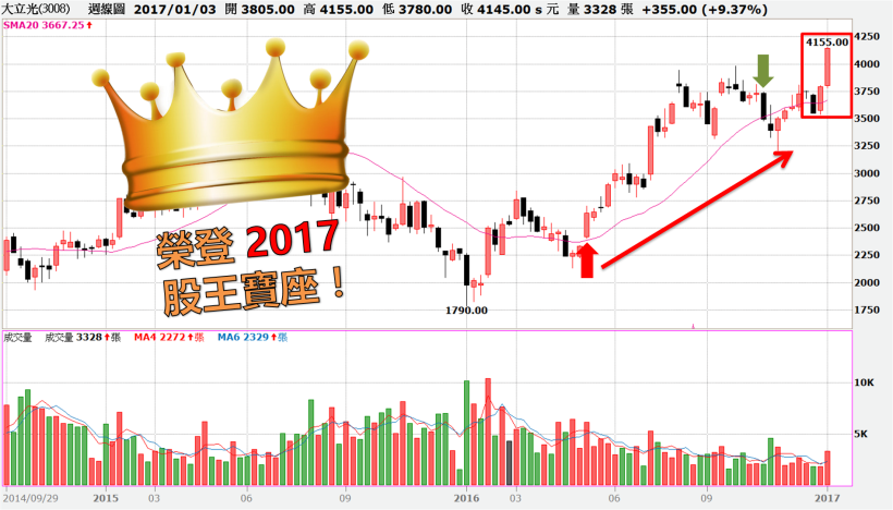 外資歸，大立光飆！這 45 檔「金雞強勢股」也飛了...元月紅包行情，你抓到了嗎？