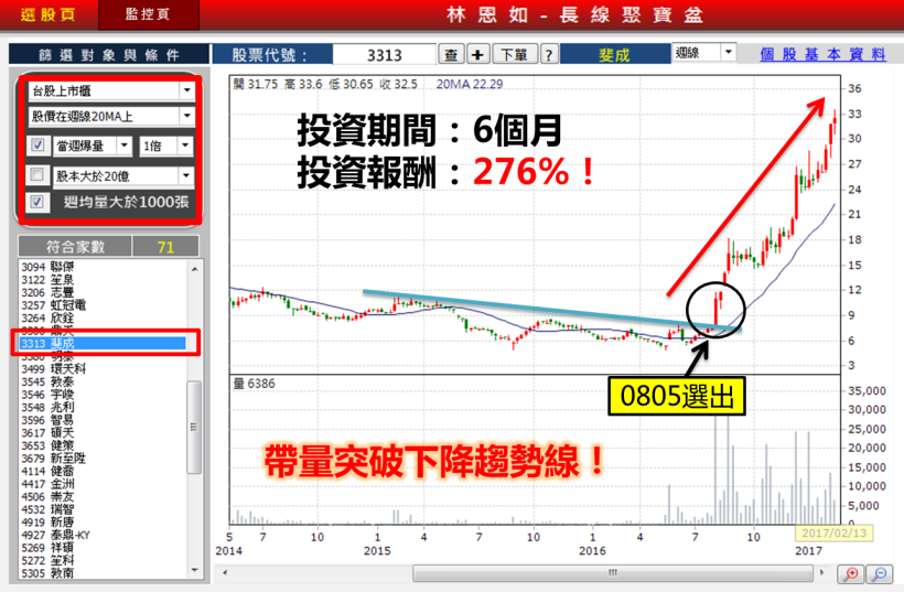28 歲黑手的 薪酸告白，靠這「兩招」簡單買股法，竟大賺 276 ％！來聽聽看他怎麼說...