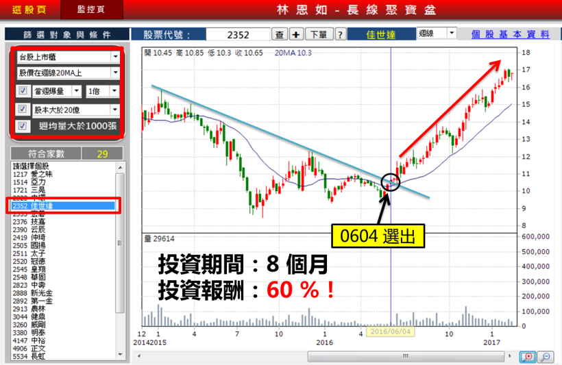 夜校外送小弟：我靠『 週五加薪法』，打工兼投資 5 個月 賺 88％！怎麼辦到的...