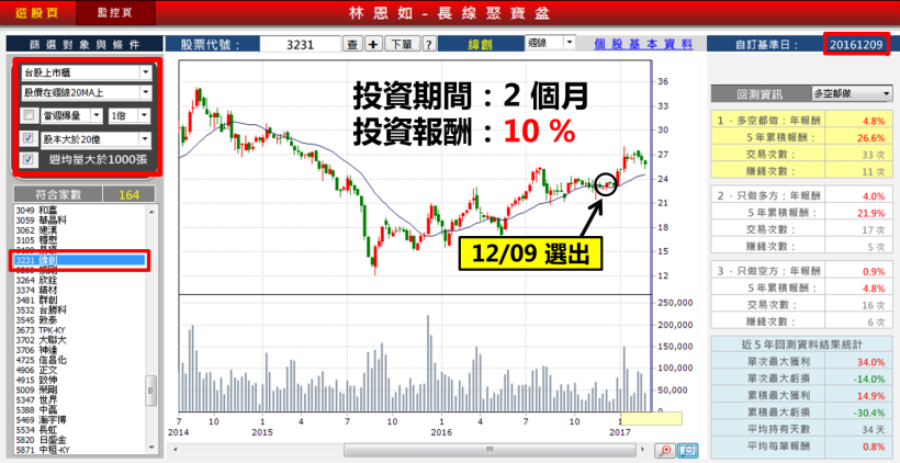 【懶人投資法】用「一條線」，新手一出手就賺 29％！經絡按摩師：我找到我的紅 K人生！