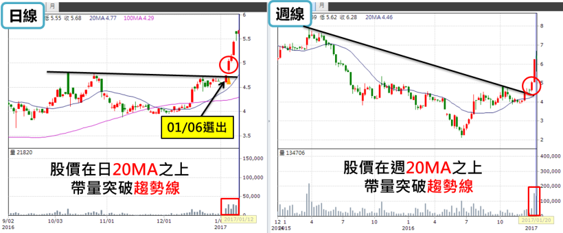 旺宏(2337) 創新高！脫貧買股 4 步驟大公開， 2 個月賺 98.4 ％！一買進就漲不停...