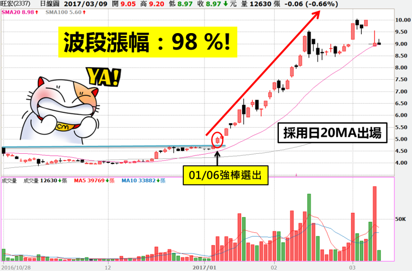 旺宏(2337) 創新高！脫貧買股 4 步驟大公開， 2 個月賺 98.4 ％！一買進就漲不停...