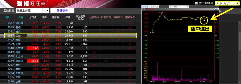 旺宏(2337) 創新高！脫貧買股 4 步驟大公開， 2 個月賺 98.4 ％！一買進就漲不停...