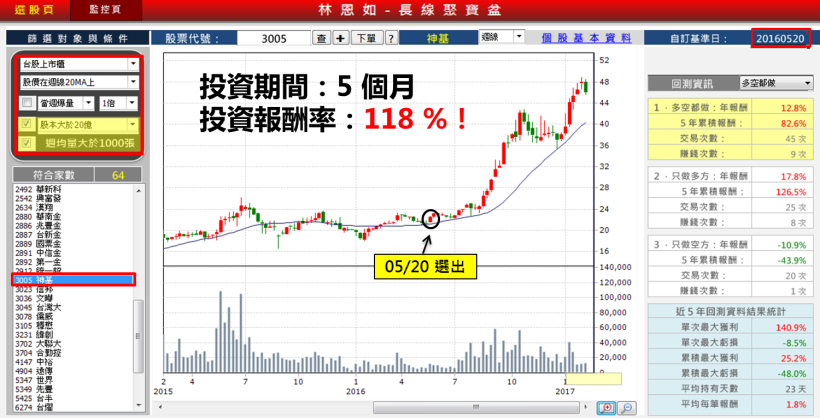 從開戶小妹晉升飆股女王！林恩如：靠「一條線」，爆賺 264 ％...教你買在「起漲點」！