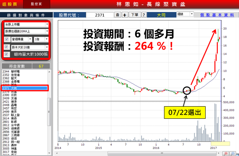 從開戶小妹晉升飆股女王！林恩如：靠「一條線」，爆賺 264 ％...教你買在「起漲點」！