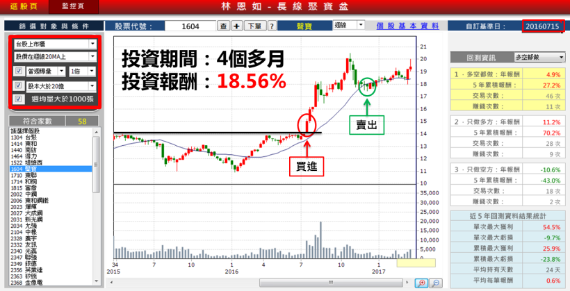 【真實案例】75 年次小資媽媽，顧小孩兼投資，用_____買股，竟零失誤...買 4 檔賺 4 檔！