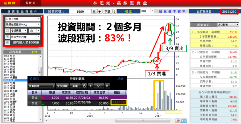 【真實案例】75 年次小資媽媽，顧小孩兼投資，用_____買股，竟零失誤...買 4 檔賺 4 檔！