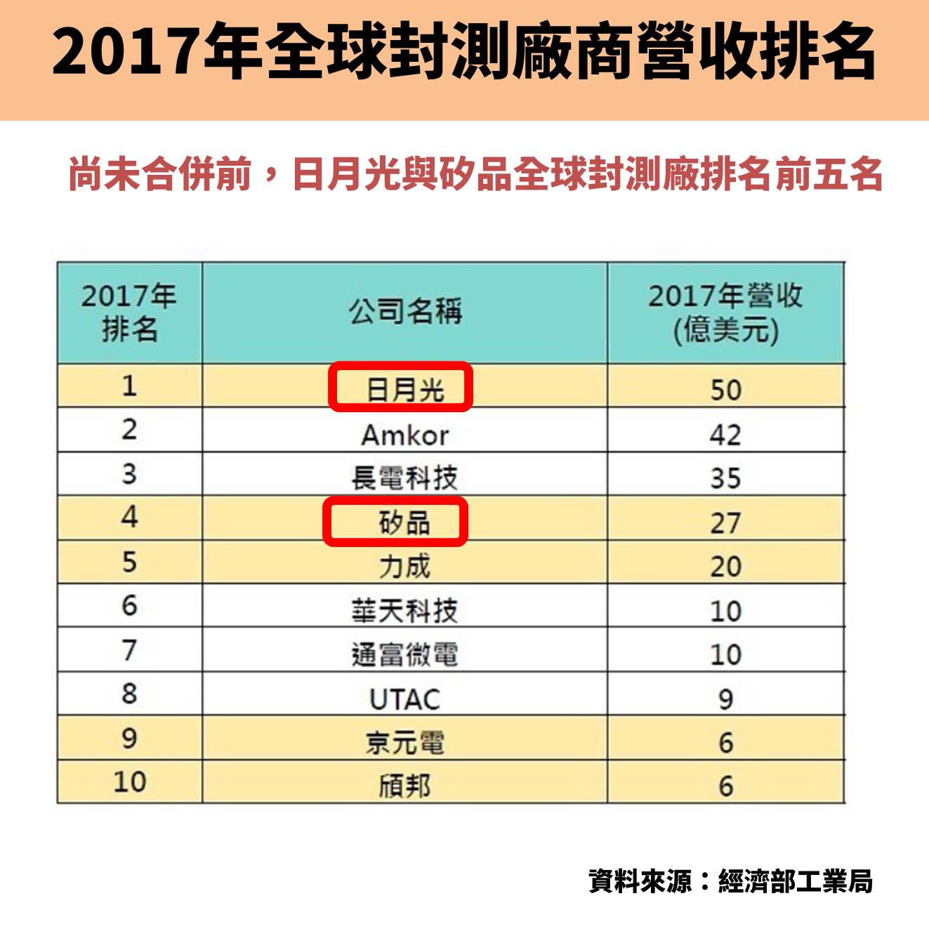 由兩大封測廠組成！日月光投控(3711)：規模效益出現，Q1 EPS翻倍，但有4 項警示..-小資女艾蜜莉| CMoney投資網誌