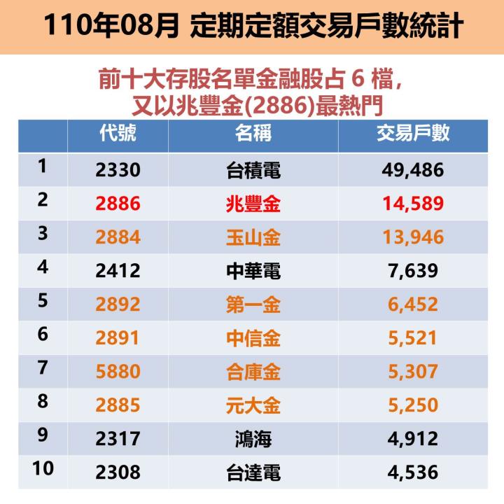 兆豐金(2886) 殖利率 5％，成定期定額最 熱門 金融股！與其他 3 間官股 ROE 誰勝出 ?