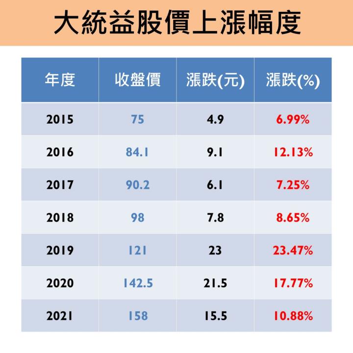 製油大廠大統益(1232)：股利發 6 元創新高，且股價 7 年已翻倍！然要注意「這 1 點」...