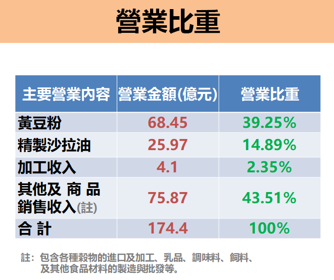 製油大廠大統益(1232)：股利發 6 元創新高，且股價 7 年已翻倍！然要注意「這 1 點」...