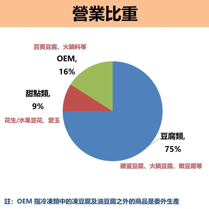 抗通膨的股票！中華食(4205)具訂價權，毛利率 43％ 創新高！未來 2 廠房合一，產能擴增...