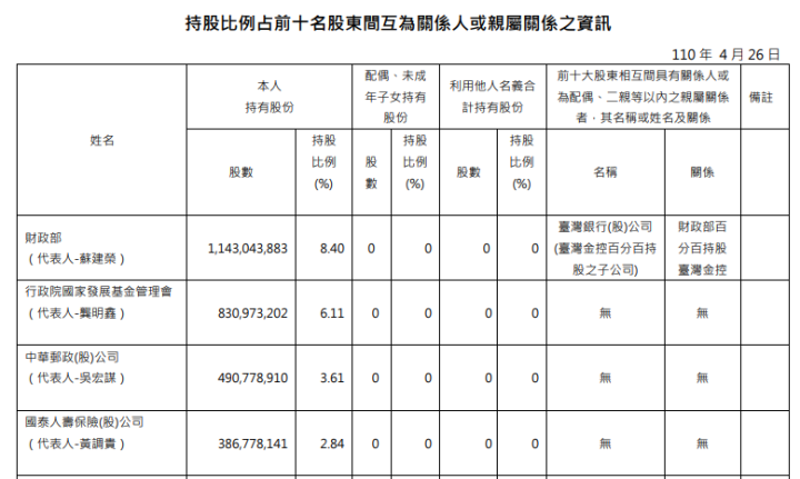 吞下 英穩達 破產的 6 億元呆帳！兆豐金(2886) 明年「現金股利」展望是...？