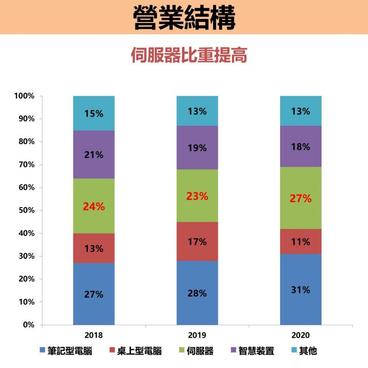 【年度熱門文章－限時免費試閱】殖利率有望超過 8％！緯創(3231) EPS 3.76 元創新高，但要注意有 2 點不良因素...