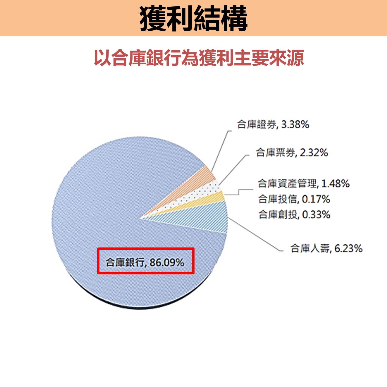 合庫金(5880) 每股盈餘1.51 元，股利配發1.3 元，均創新高！今年「升息」的影響是...？-小資女艾蜜莉| CMoney投資網誌
