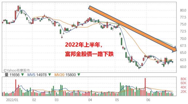 富邦金(2881)前 5 月 EPS 為 5.53 元，殖利率超過 6％！股價被降評，還能買嗎？