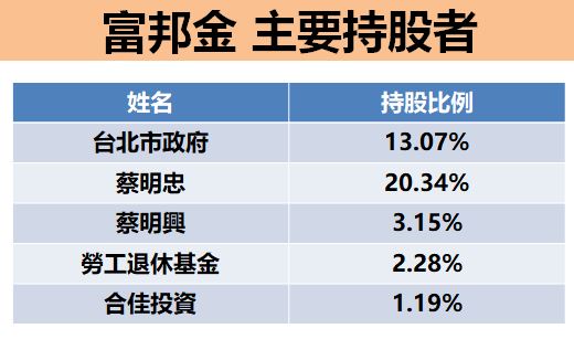 富邦金(2881)前 5 月 EPS 為 5.53 元，殖利率超過 6％！股價被降評，還能買嗎？