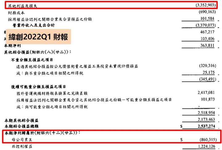 緯創(3231)殖利率 7％ 已填息！Q2 每股盈餘衰退 20％，原來是因為...